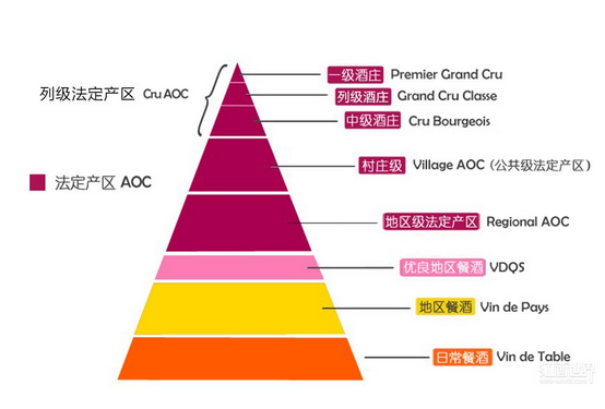 波尔多葡萄酒分级体系